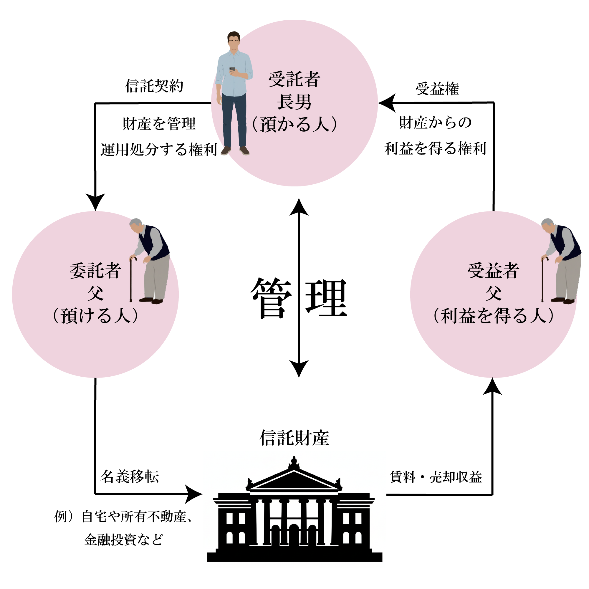 家族信託の仕組み